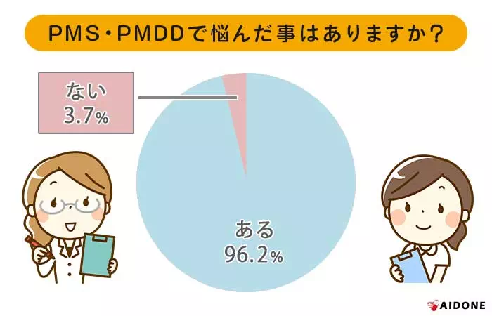PMSやPMDDを感じたことがある人の割合